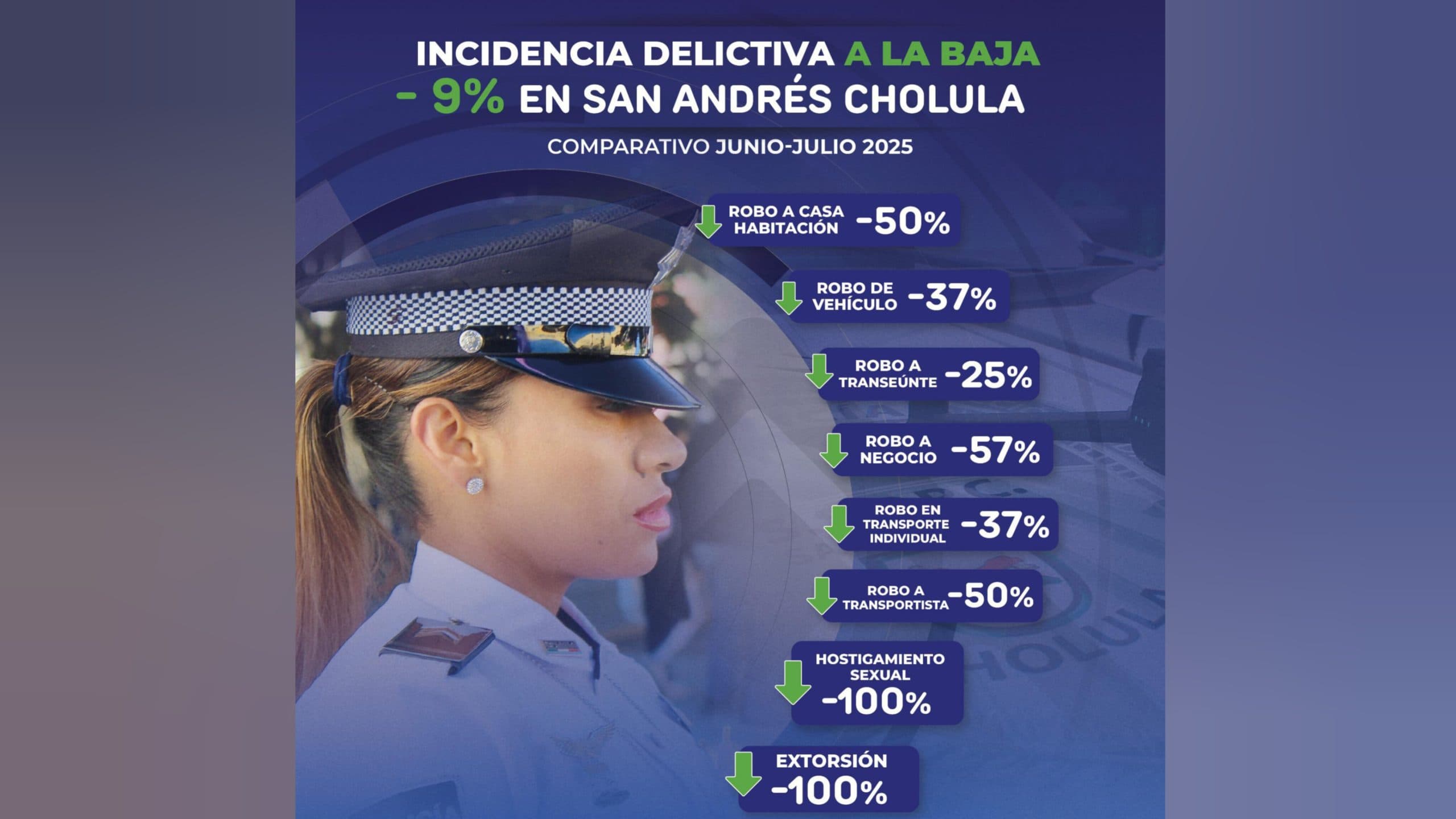 Disminuye 9% la incidencia delictiva en San Andrés Cholula en julio