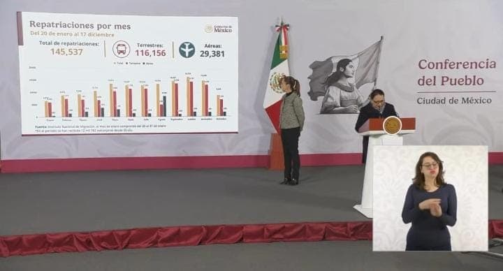 Reportan más de 145 mil repatriaciones de connacionales